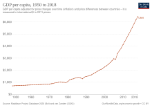 GDP per capita development in Laos GDP per capita development in Laos.svg