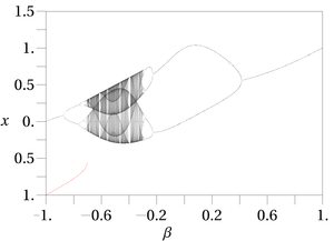 Bifurcation diagram of the Gauss map with
a
=
6.20
{\displaystyle \alpha =6.20}
and
b
{\displaystyle \beta }
in the range -1 to +1. Gauss Orbit Map alpha=6.2.png