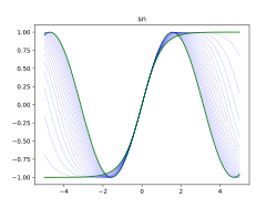 sn(u, m) のグラフは m → 0 のとき sin(u) 、m → 1 のとき tanh(u) へ漸近する。