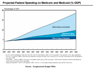 English: Medicare and Medicaid as % GDP Explan...