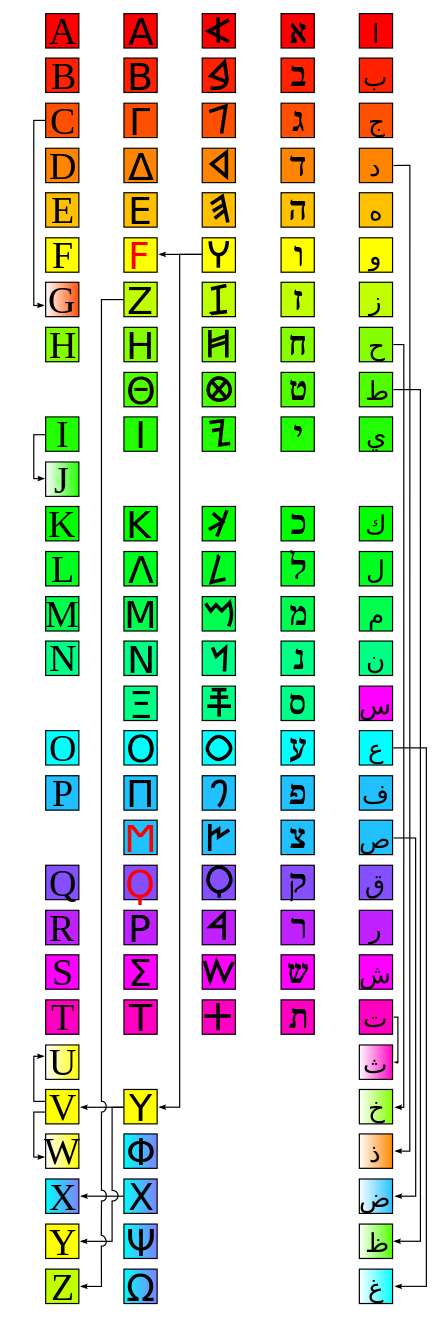 Phoenician alphabet - Simple English Wikipedia, the free encyclopedia