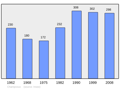 Reference: 
 INSEE [2]