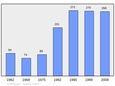 Reference: 
 INSEE [2]