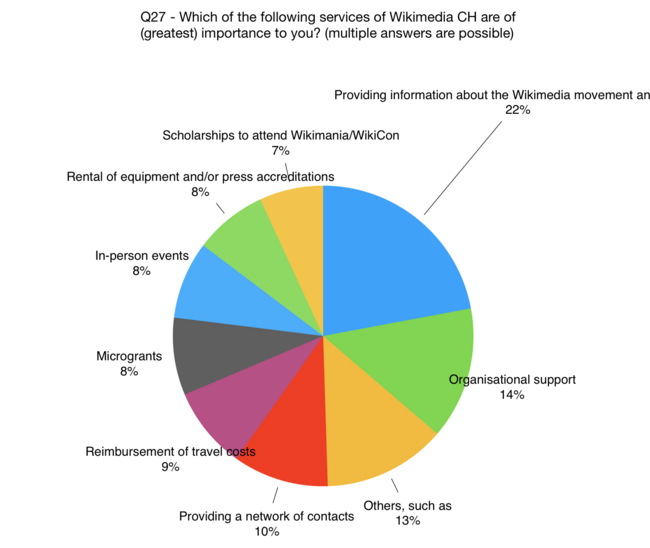 Which of the following services of Wikimedia CH are of (greatest) importance to you?
