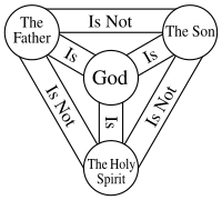 The Trinity is the belief that God is one God in three persons: the Father, the Son (Jesus), and the Holy Spirit. Shield-Trinity-Scutum-Fidei-English.svg