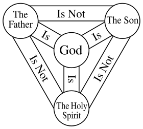 The Shield of the Triunity diagram symbolising aspects of the doctrine of the Triunity. Shield-Trinity-Scutum-Fidei-English.svg