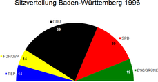 Landtagswahl in Baden-Württemberg 1996