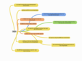 Local Dev Environment Responses on Setup Mindmap