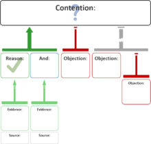 A schematic argument map showing a contention (or conclusion), supporting arguments and objections, and an inference objection Argument Map.png