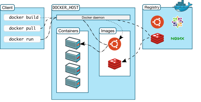 Arquitetura Docker