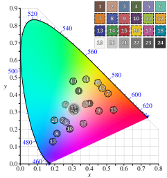 CIE1931xy ColorChecker SMIL.svg 18:30, 17 January 2016