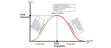 Изображение взаимосвязи между популяцией и результатом с упором на оптимальные значения.svg