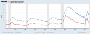 The mean and median duration of U.S. unemployment. Duration of U.S. unemployment.png