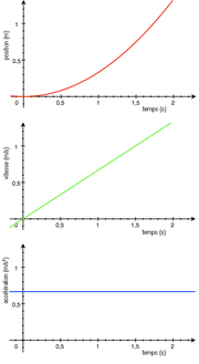 Miniatuur voor Eenparig versnelde beweging