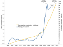 製造台数の推移（1958年 - 2017年）