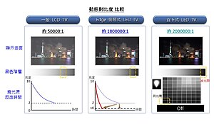 led tv vs lcd tv
 on Comparison of LCD, edge-lit LED and LED TVs