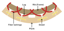 Generalized diagram (cross-section) of lashed-lug planking in Butuan Boat Two (Clark et al., 1993) Lashed-lug planking in the Butuan balangay boat Two (Clark, Green, Vosmer, & Santiago, 1993).png