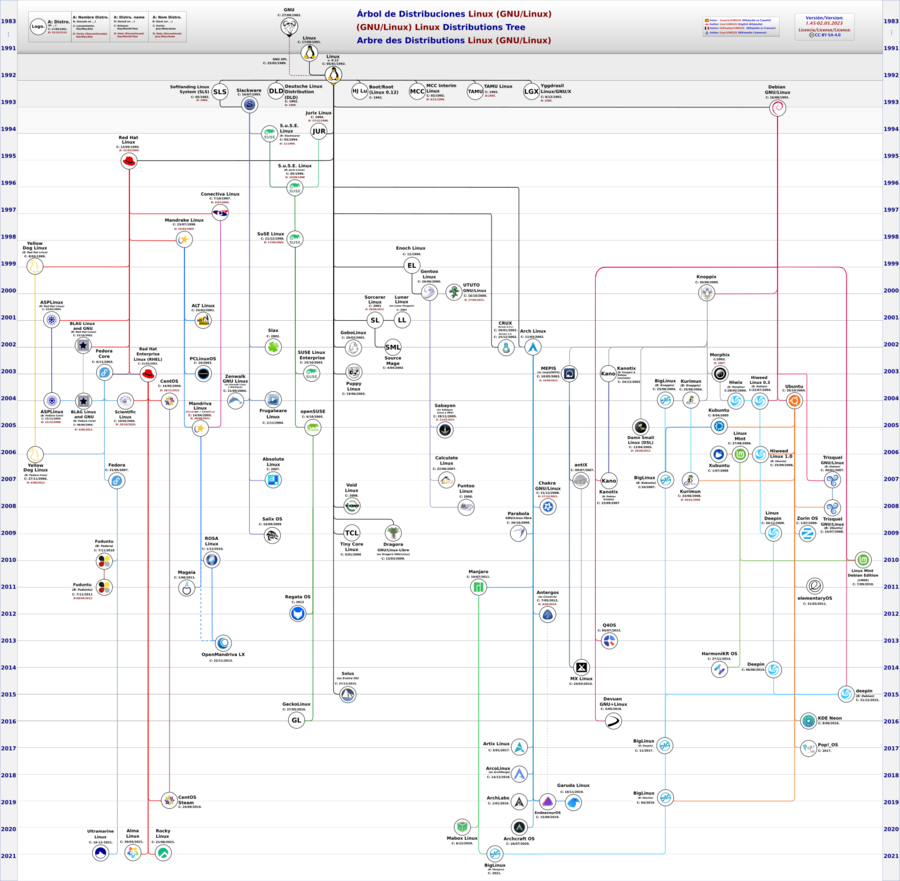 Árbol de las distribuciones GNU/Linux más conocidas o utilizadas (.png)