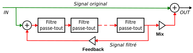 Schéma de fonctionnement d'un phaser avec feedback (le LFO n'est pas présent sur l'image).