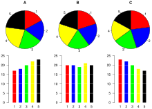 Three sets of percentages, plotted as both piecharts and barcharts. Comparing the data on barcharts is generally easier. Piecharts.svg