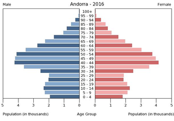 Population pyramid of Andorra 2016.png