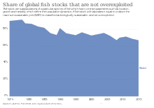 The FAO, Food and Agriculture Organization, department of Fisheries and Aquaculture demonstrates how overexploitation practices continue to increase among our global fish stocks. Evidence provided from 1970s to the recent present. Share of global fish stocks that are not overexploited, OWID.svg