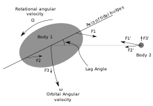 Earth's rotation drags the position of the tidal bulge ahead of the position directly under the Moon showing the lag angle. Tidal circularization figure1.svg