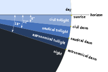 Twilight-dawn subcategories.svg