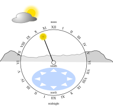 How the 24-hour analog dial might be interpreted. Astroclock-24hourdial.svg