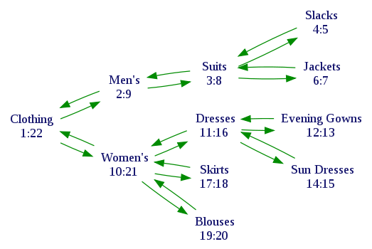 Clothing-hierarchy-traversal-2.svg