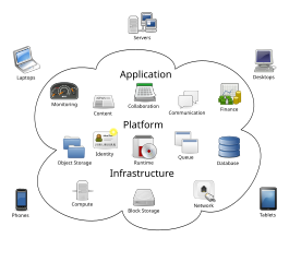 Grafische Darstellung der Komponentes des Cloud-Computing