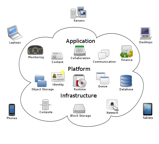 Cloud Computing diagram from WikiPedia