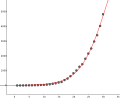 Logistische R²≈0,998