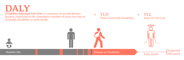 障害調整生命年