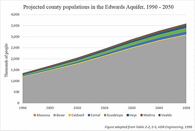Прогноз населения водоносного горизонта Эдвардса, 1990 - 2050.JPG