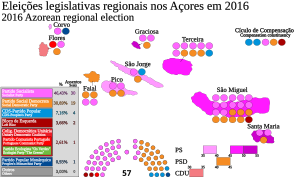 Eleições legislativas regionais nos Açores em 2016