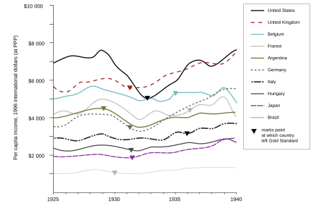 The Great Depression in an international context. Graph charting income per capita throughout the Great Depression.svg