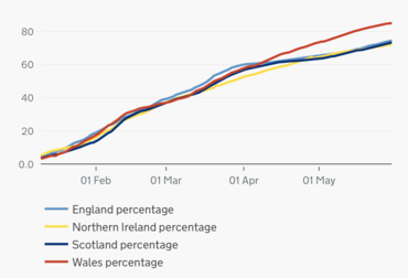 The percentage of the adult population, by nation, reported to have received 1st dose of a vaccine as of 30 May 2021 Graph of first doses as of 30 may 2021 UK Vaccines COVID.png