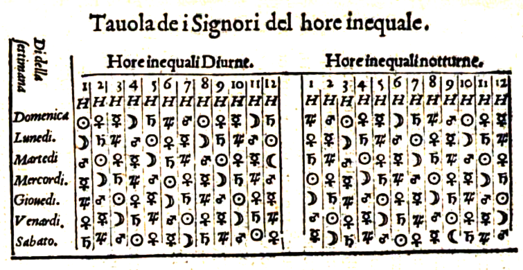 Table des matières minérales planétaires, principalement des planètes dominantes (vers 1569).