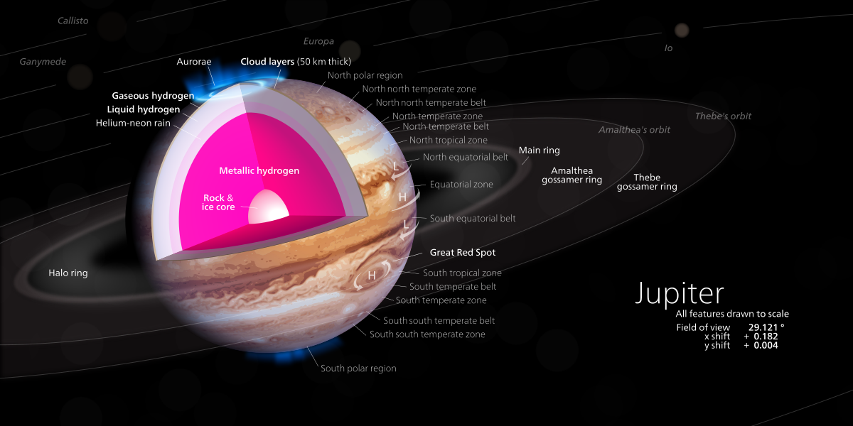 Diagram of Jupiter, its interior, surface features, rings, and inner moons.