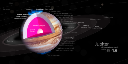 A diagram of Jupiter showing a model of the planet's interior, with a rocky core overlaid by a deep layer of liquid metallic hydrogen (shown as magenta) and an outer layer predominantly of molecular hydrogen. Jupiter's true interior composition is uncertain. For instance, the core may have shrunk as convection currents of hot liquid metallic hydrogen mixed with the molten core and carried its contents to higher levels in the planetary interior. Furthermore, there is no clear physical boundary between the hydrogen layers--with increasing depth the gas increases smoothly in temperature and density, ultimately becoming liquid. Features are shown to scale except for the aurorae and the orbits of the Galilean moons. Jupiter diagram.svg