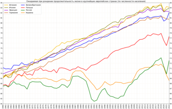 Изменение продолжительности жизни в Польше в сравнении с крупнейшими странами Европы[3]