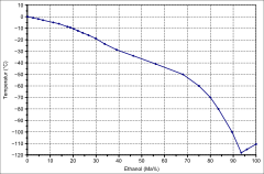 Fest-Flüssig-Phasendiagramm von Ethanol-Wasser-Gemischen