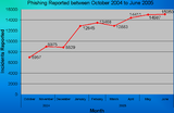 Request: Vectorise and improve visuals; datapoint labels and gradients not necessary. Taken by: Offnfopt New file: Phishing chart Oct 2004 to June 2005.svg