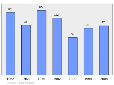 Reference: 
 INSEE [2]