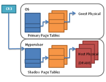 Translation d'adresse grâce aux shadow page table