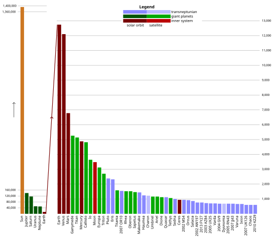 Relative diameters of the fifty largest bodies in the Solar System, colored by orbital region. Values are diameters in kilometers. Scale is linear. Solar-system-top50-diameter.svg