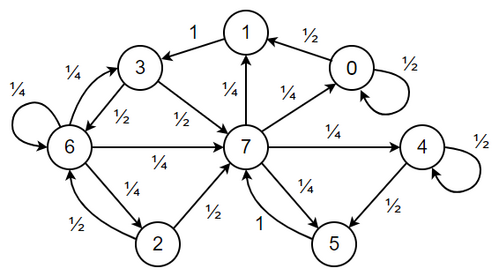 The 3-cell state diagram for the rule 110 elementary cellular automaton showing forward conditional transition probabilities with random stimulation. State diagram for rule 110 with transition probabilities.png