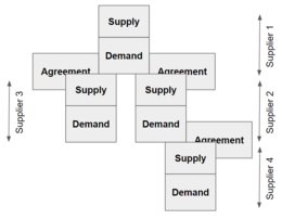 Supply and demand stacked in a conceptual chain Supply and demand-stacked4.png