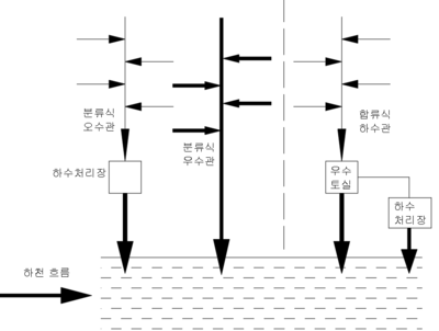 직각식 하수관거